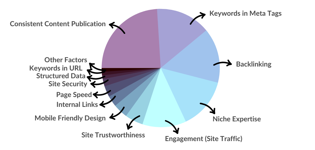 Search Engine Optimization Pie Chart