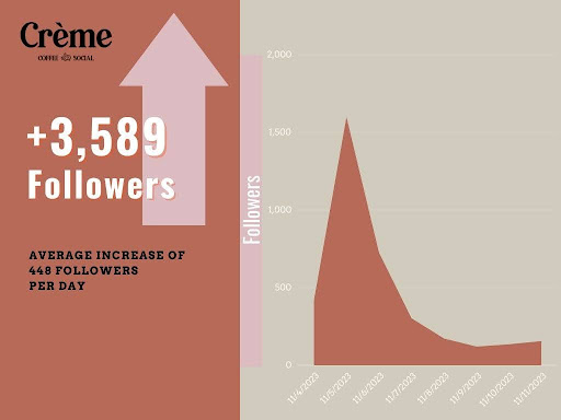 Graph depicting Instagram follower growth for Creme Coffee & Social