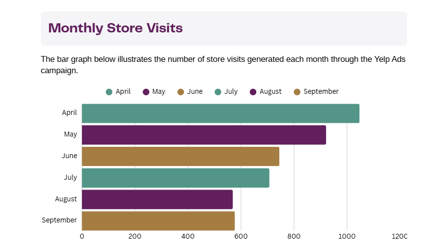 Monthly Store Visits Chart