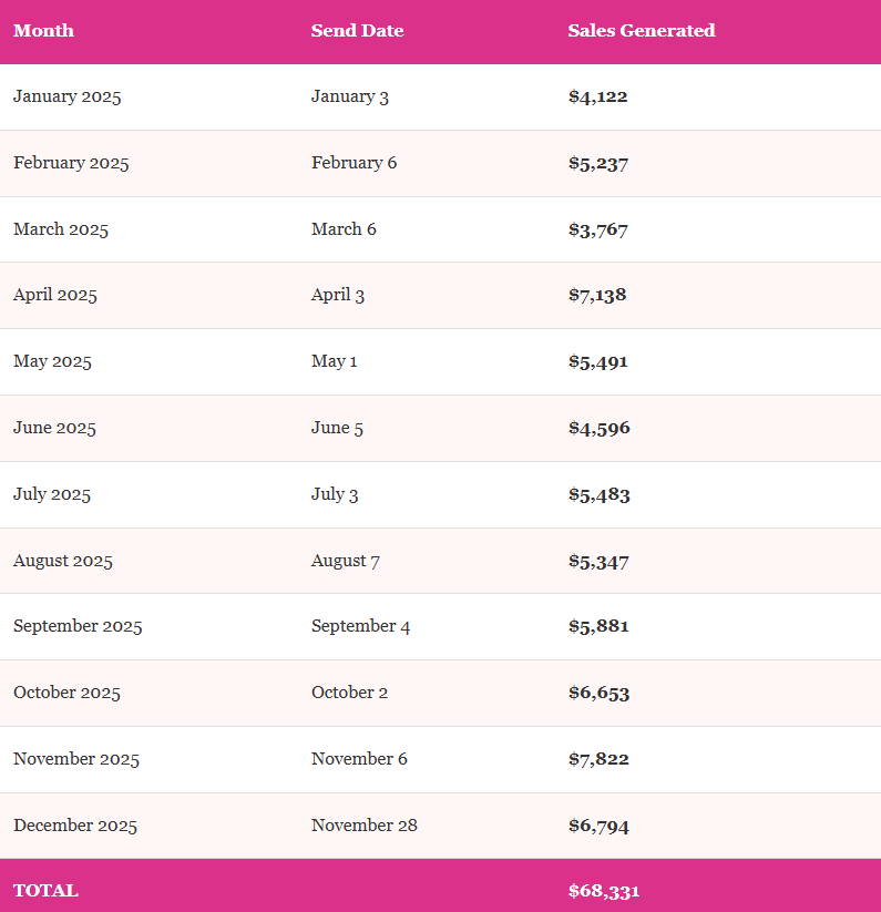 sales results rosarios email campaign sales results rosarios email campaign