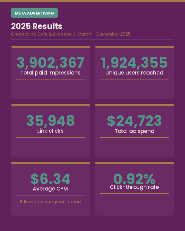 TikTok growth Rosarios