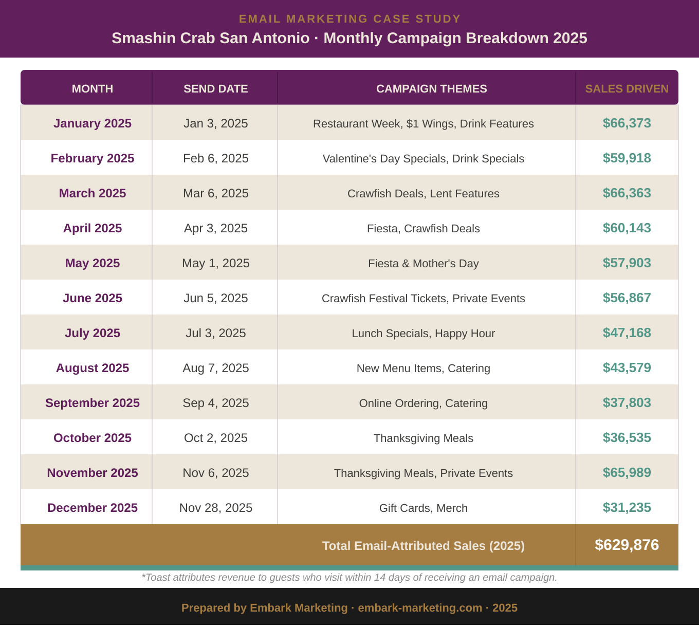 Monthly Email Marketing Campaign Breakdown