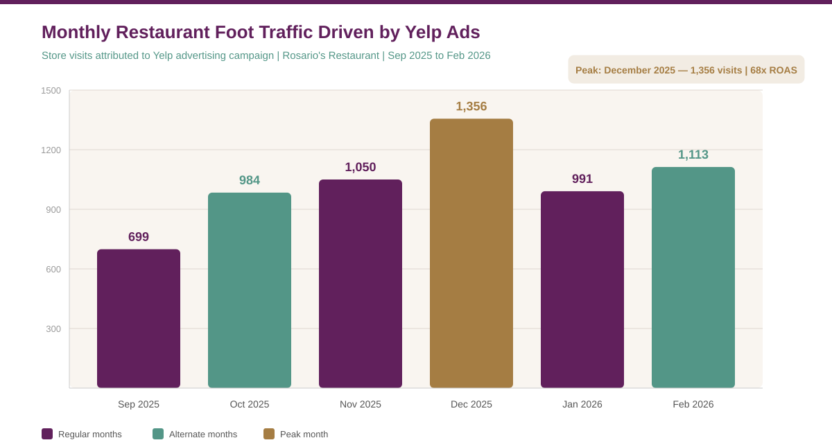 Bar chart showing monthly store visits driven by Yelp ads for Rosario's Restaurant. Visits grew from 699 in September 2025 to a peak of 1,356 in December 2025. Managed by Embark Marketing. Bar chart showing monthly store visits driven by Yelp ads for Rosario's Restaurant. Visits grew from 699 in September 2025 to a peak of 1,356 in December 2025. Managed by Embark Marketing.