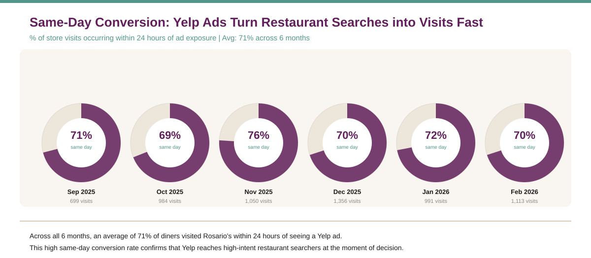 Donut charts showing same-day visit rate for each month of the Rosario's Yelp ad campaign. Between 69% and 76% of store visits happened within 24 hours of ad exposure. Managed by Embark Marketing.