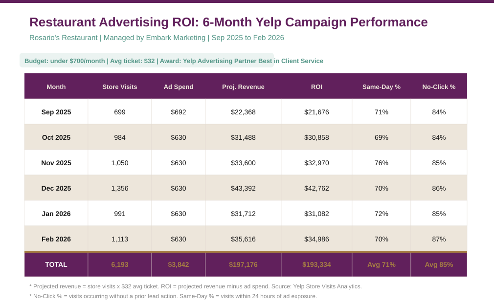 Full 6-month ROI table for Rosario's Yelp advertising campaign. Columns show monthly store visits, ad spend, projected revenue, ROI, same-day visit rate, and no-click visit rate. Managed by Embark Marketing. Full 6-month ROI table for Rosario's Yelp advertising campaign. Columns show monthly store visits, ad spend, projected revenue, ROI, same-day visit rate, and no-click visit rate. Managed by Embark Marketing.