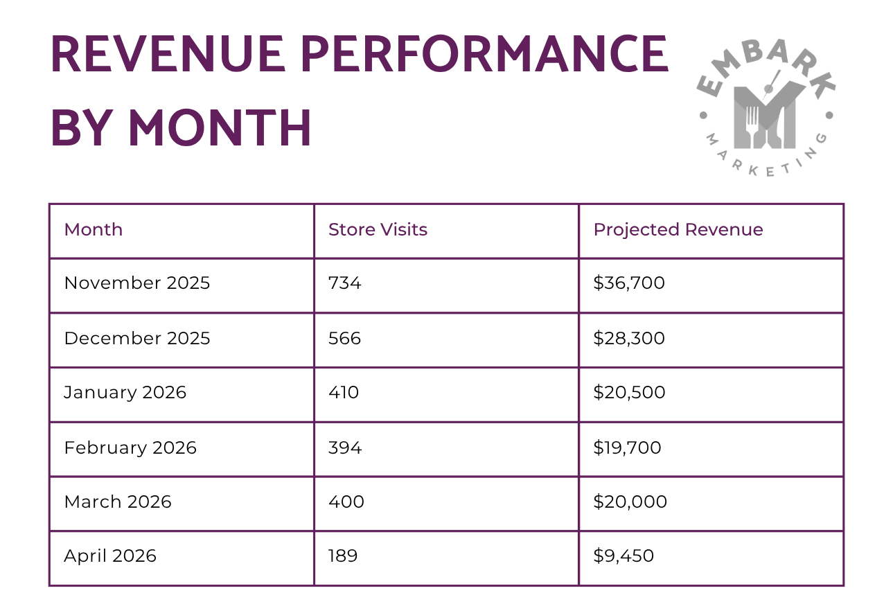 Revenue Performance by Month Revenue Performance by Month