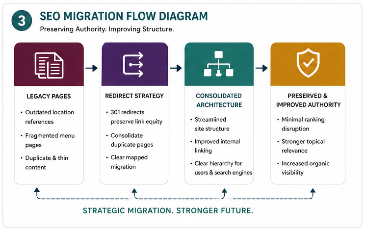 Seo migration flow diagram
