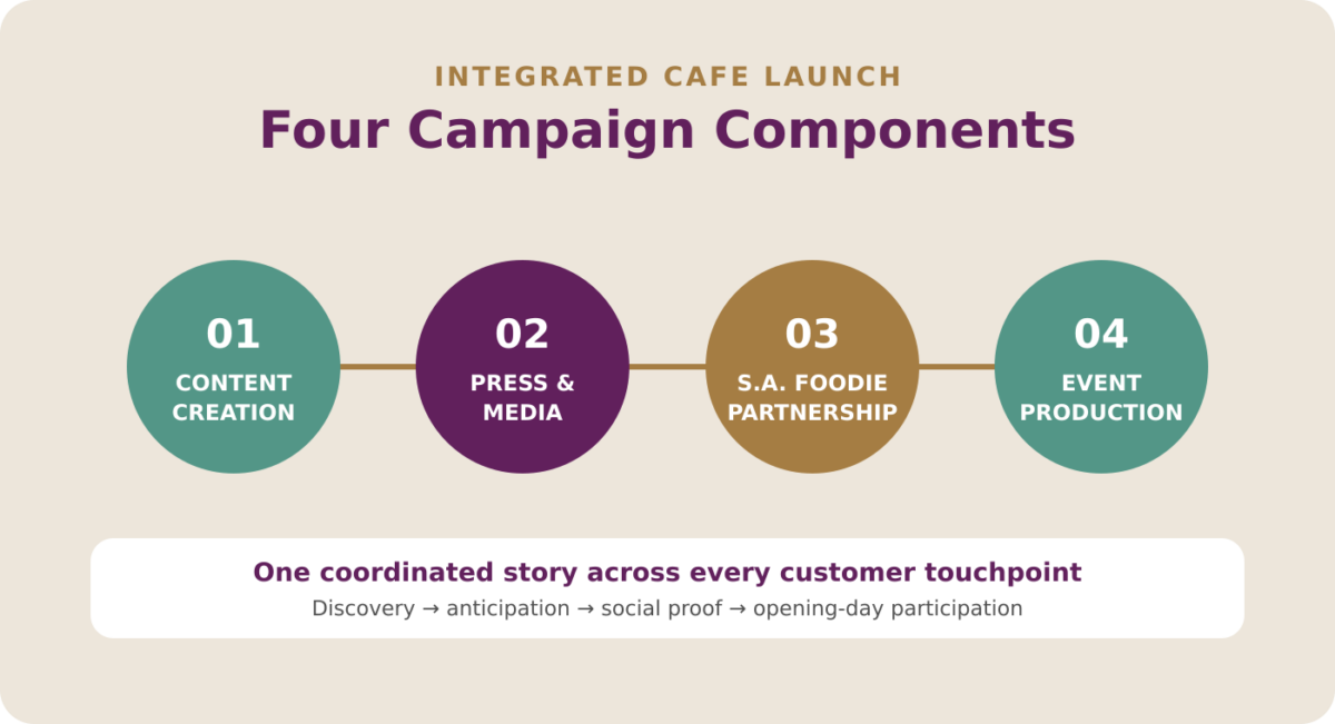 Diagram showing four connected campaign components: content creation, press and media, S.A. Foodie partnership, and event production