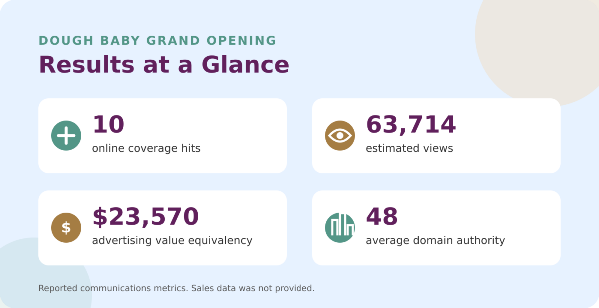 Results at a glance: 10 online coverage hits, 63,714 estimated views, $23,570 advertising value equivalency, and 48 average domain authority